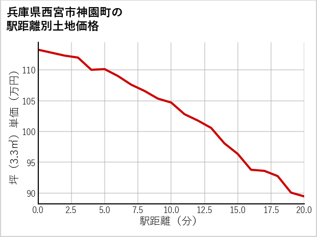 兵庫県西宮市神園町の徒歩距離別の土地坪単価
