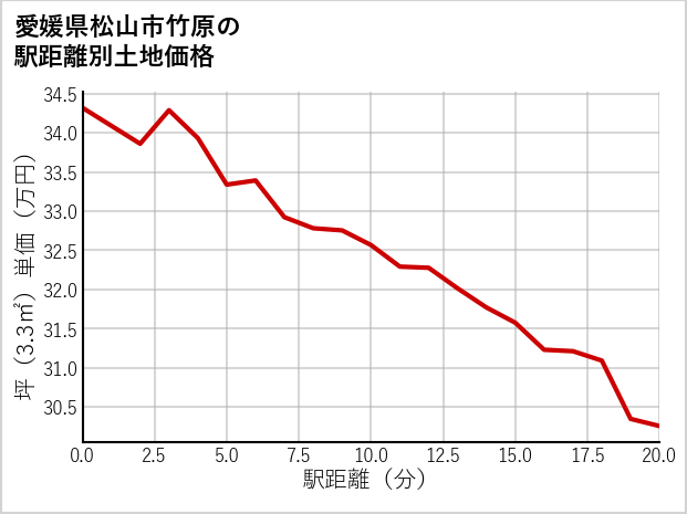 愛媛県松山市竹原の徒歩距離別の土地坪単価
