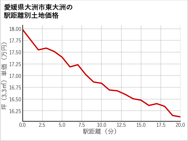 愛媛県大洲市東大洲の徒歩距離別の土地坪単価