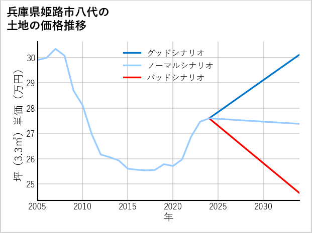兵庫県姫路市八代の土地価格推移