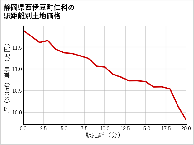 静岡県西伊豆町仁科の徒歩距離別の土地坪単価