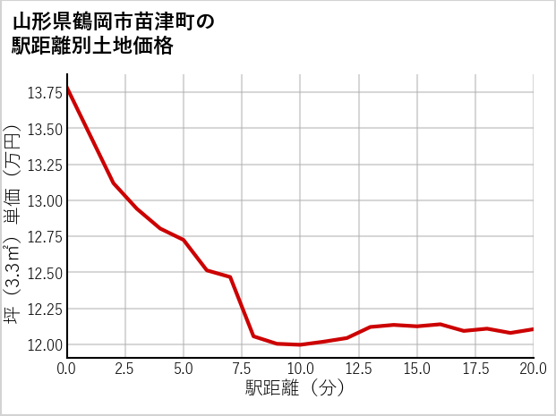 山形県鶴岡市苗津町の徒歩距離別の土地坪単価