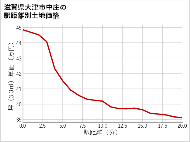 滋賀県大津市中庄の徒歩距離別の土地坪単価