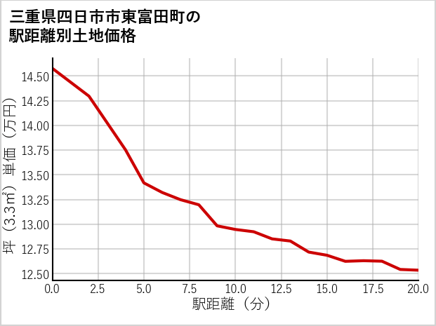 三重県四日市市東富田町の徒歩距離別の土地坪単価