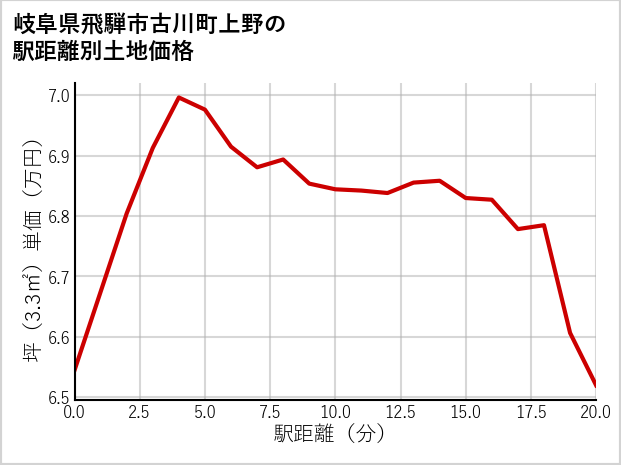 岐阜県飛騨市古川町上野の徒歩距離別の土地坪単価