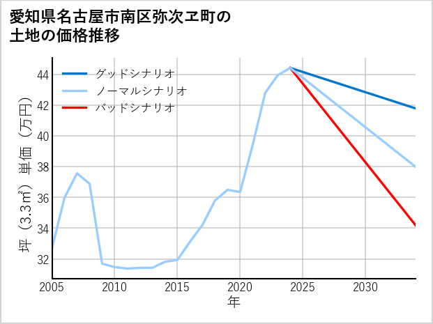 愛知県名古屋市南区弥次ヱ町の土地価格推移