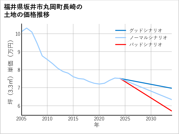 福井県坂井市丸岡町長崎の土地価格推移