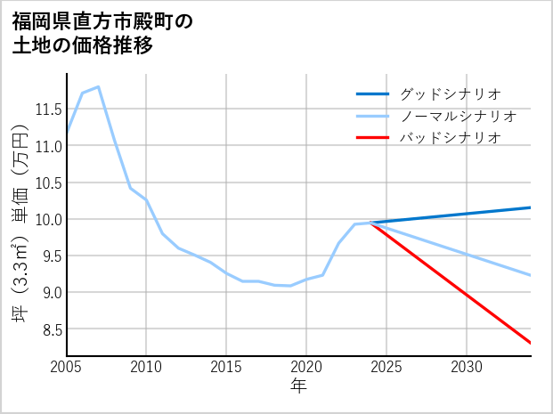 福岡県直方市殿町の土地価格推移