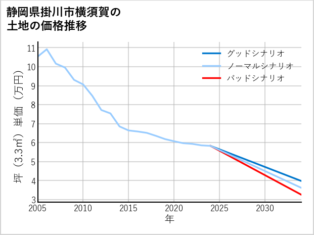 静岡県掛川市横須賀の土地価格推移