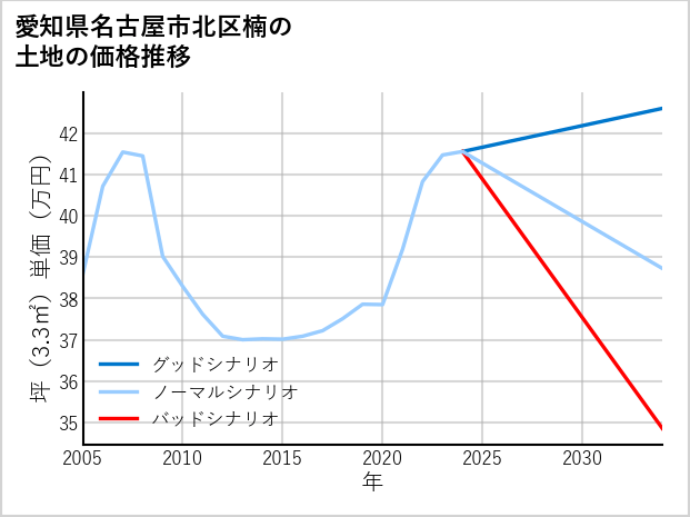 愛知県名古屋市北区楠の土地価格推移