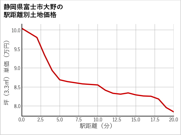 静岡県富士市大野の徒歩距離別の土地坪単価