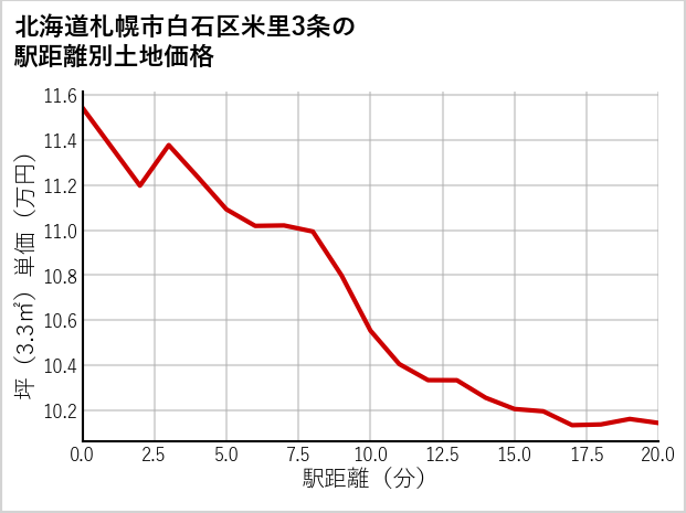 北海道札幌市白石区米里3条の徒歩距離別の土地坪単価