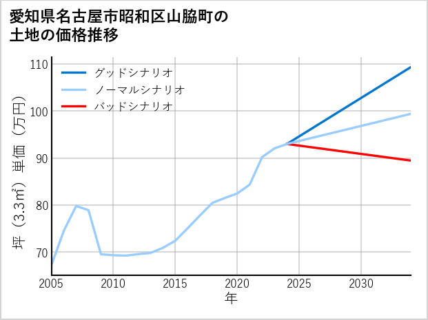 愛知県名古屋市昭和区山脇町の土地価格推移