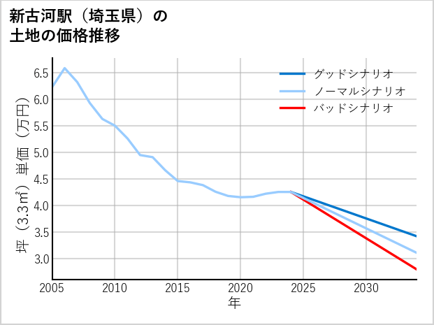 新古河駅（埼玉県）の土地価格推移