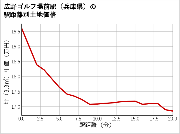 広野ゴルフ場前駅（兵庫県）の徒歩距離別の土地坪単価