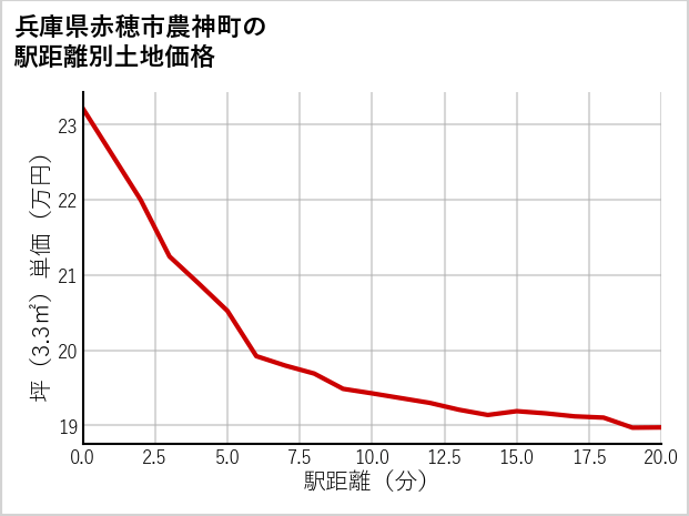 兵庫県赤穂市農神町の徒歩距離別の土地坪単価