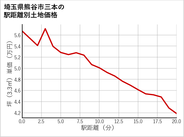 埼玉県熊谷市三本の徒歩距離別の土地坪単価
