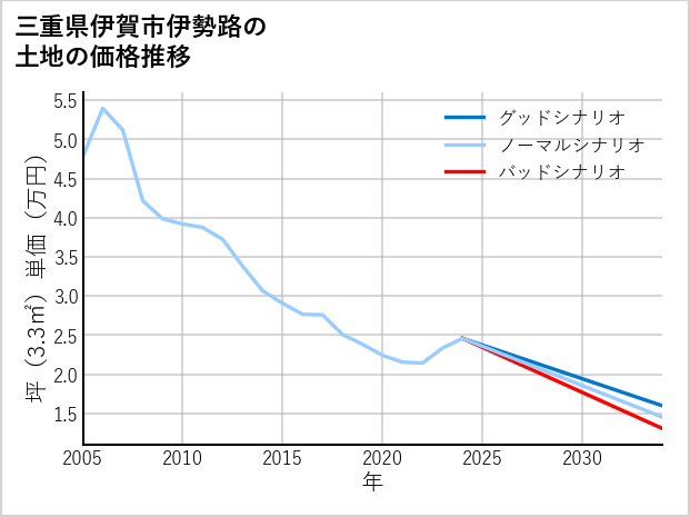三重県伊賀市伊勢路の土地価格推移