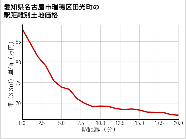 愛知県名古屋市瑞穂区田光町の徒歩距離別の土地坪単価