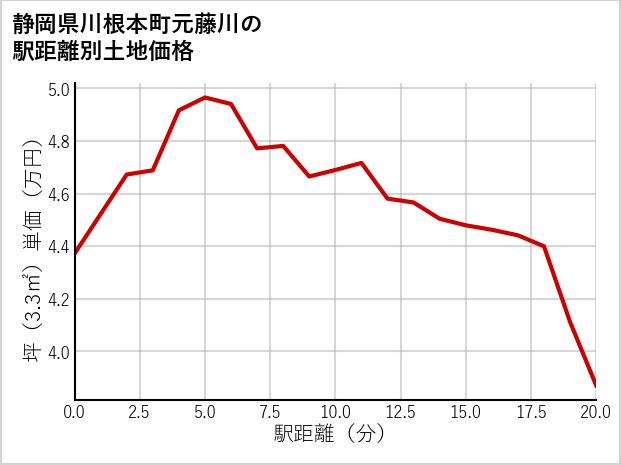 静岡県川根本町元藤川の徒歩距離別の土地坪単価