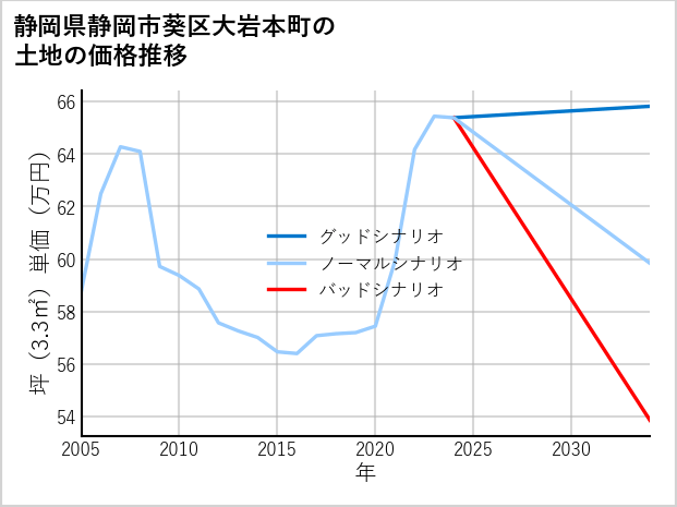 静岡県静岡市葵区大岩本町の土地価格推移