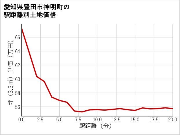 愛知県豊田市神明町の徒歩距離別の土地坪単価