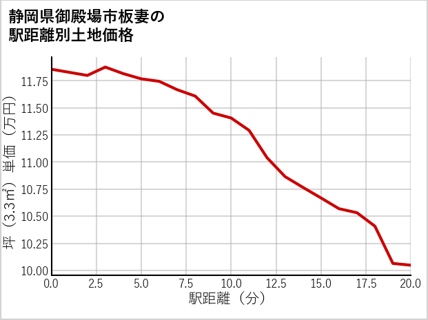 静岡県御殿場市板妻の徒歩距離別の土地坪単価