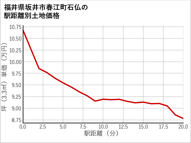 福井県坂井市春江町石仏の徒歩距離別の土地坪単価