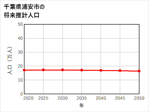 浦安市の将来推計人口