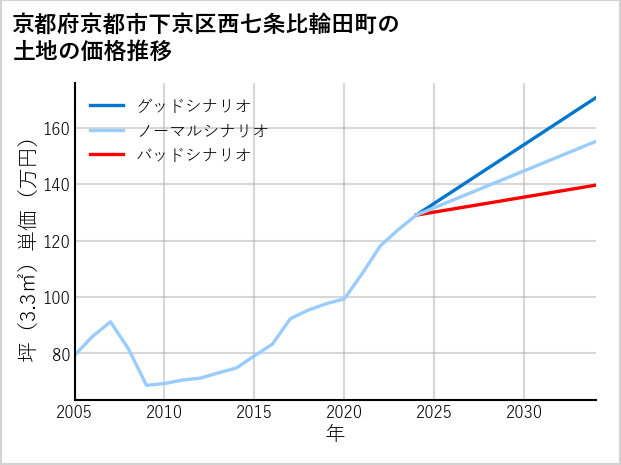 京都府京都市下京区西七条比輪田町の土地価格推移