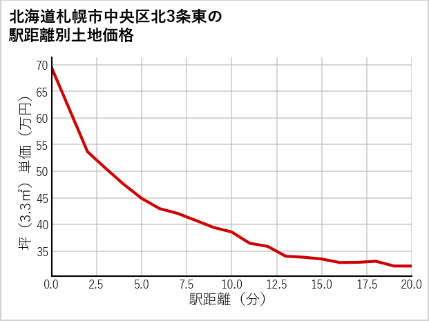 北海道札幌市中央区北3条東の徒歩距離別の土地坪単価