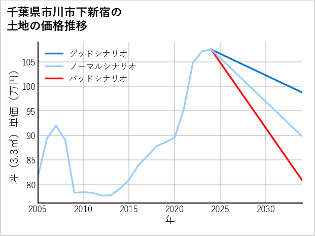 千葉県市川市下新宿の土地価格推移