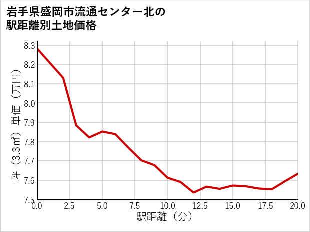 岩手県盛岡市流通センター北の徒歩距離別の土地坪単価