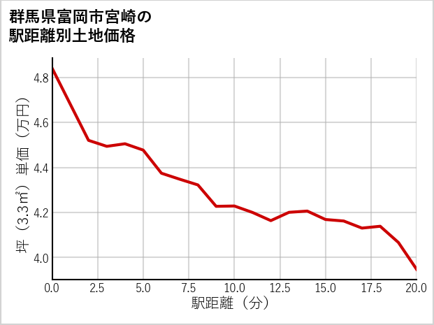 群馬県富岡市宮崎の徒歩距離別の土地坪単価