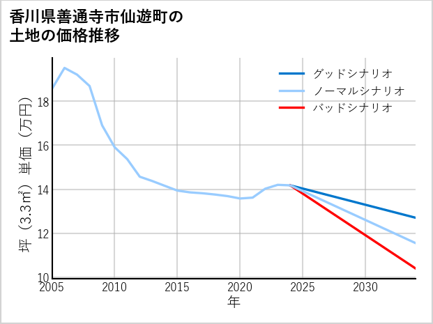 香川県善通寺市仙遊町の土地価格推移