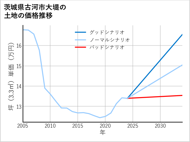 茨城県古河市大堤の土地価格推移