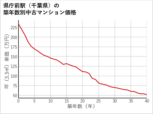 県庁前駅（千葉県）の築年数別の中古マンション坪単価