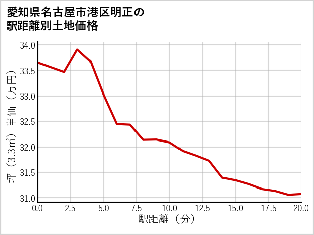 愛知県名古屋市港区明正の徒歩距離別の土地坪単価