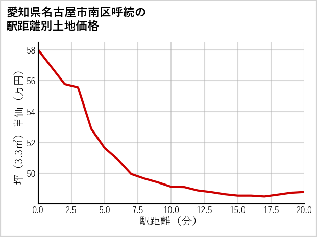 愛知県名古屋市南区呼続の徒歩距離別の土地坪単価