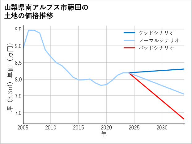 山梨県南アルプス市藤田の土地価格推移