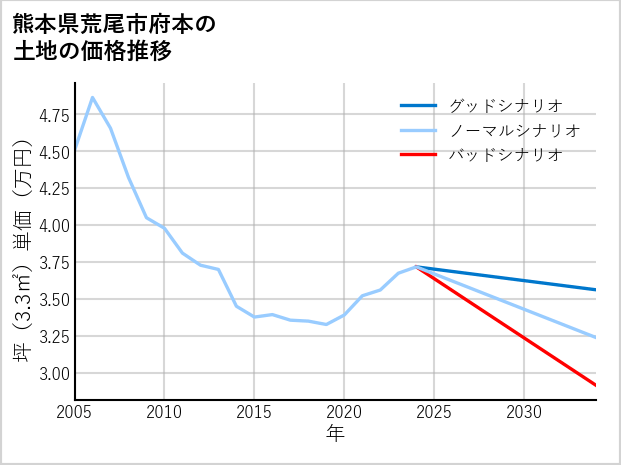 熊本県荒尾市府本の土地価格推移