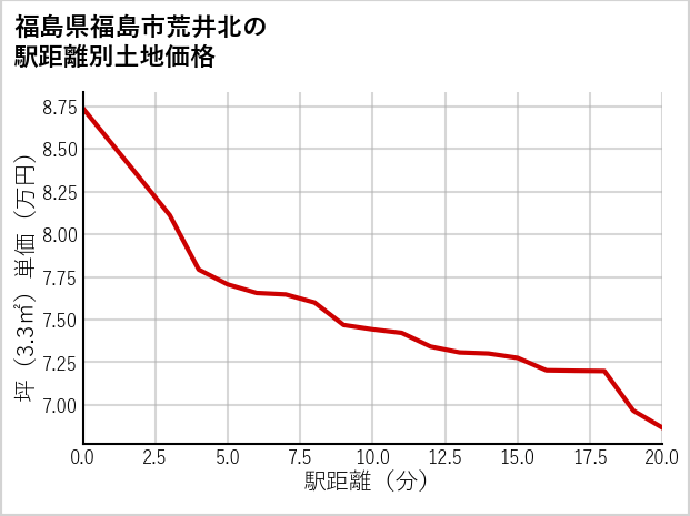 福島県福島市荒井北の徒歩距離別の土地坪単価