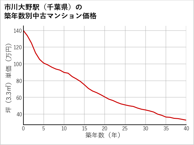 市川大野駅（千葉県）の築年数別の中古マンション坪単価