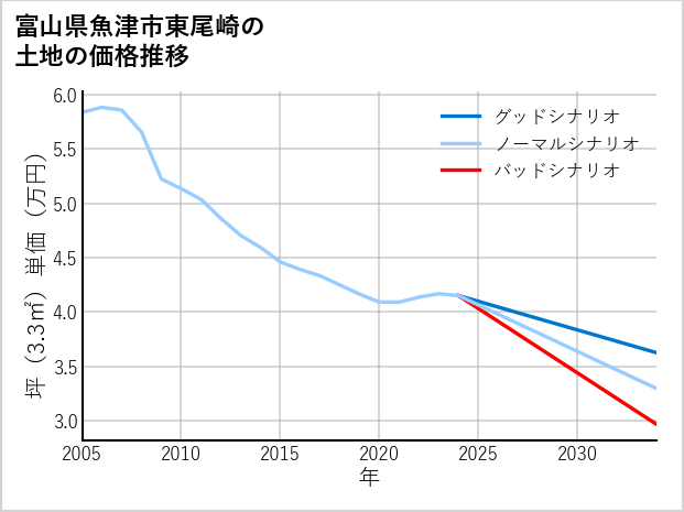 富山県魚津市東尾崎の土地価格推移
