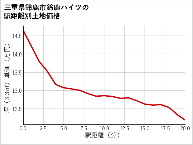 三重県鈴鹿市鈴鹿ハイツの徒歩距離別の土地坪単価