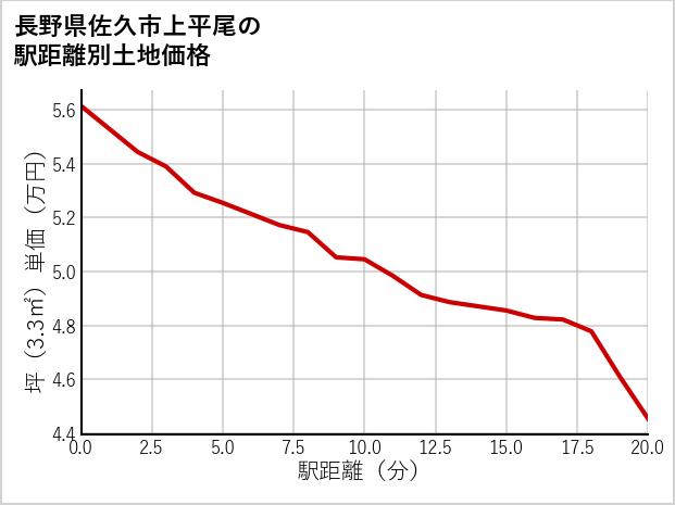 長野県佐久市上平尾の徒歩距離別の土地坪単価