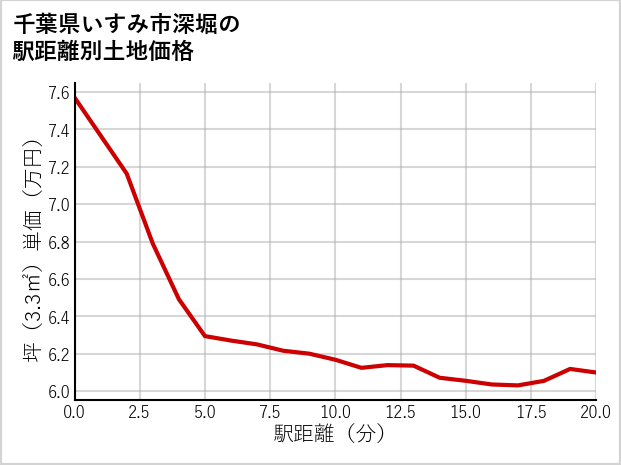 千葉県いすみ市深堀の徒歩距離別の土地坪単価