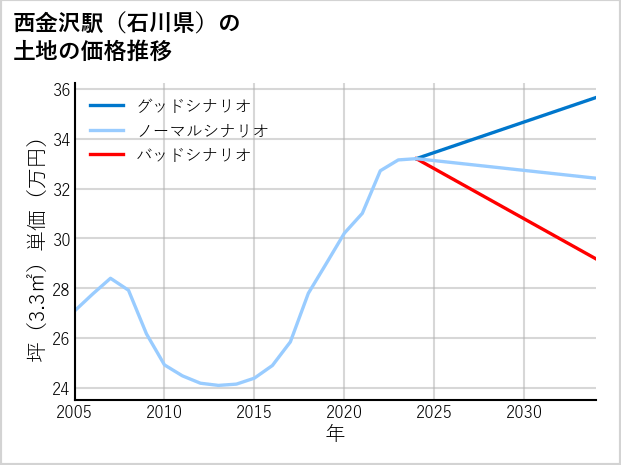 西金沢駅（石川県）の土地価格推移