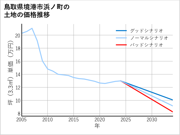 鳥取県境港市浜ノ町の土地価格推移