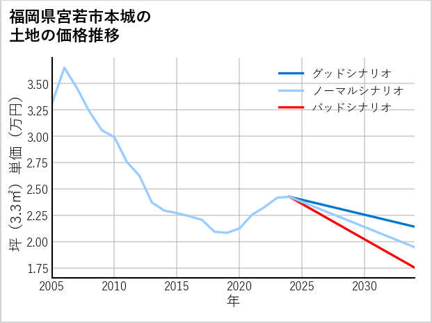 福岡県宮若市本城の土地価格推移